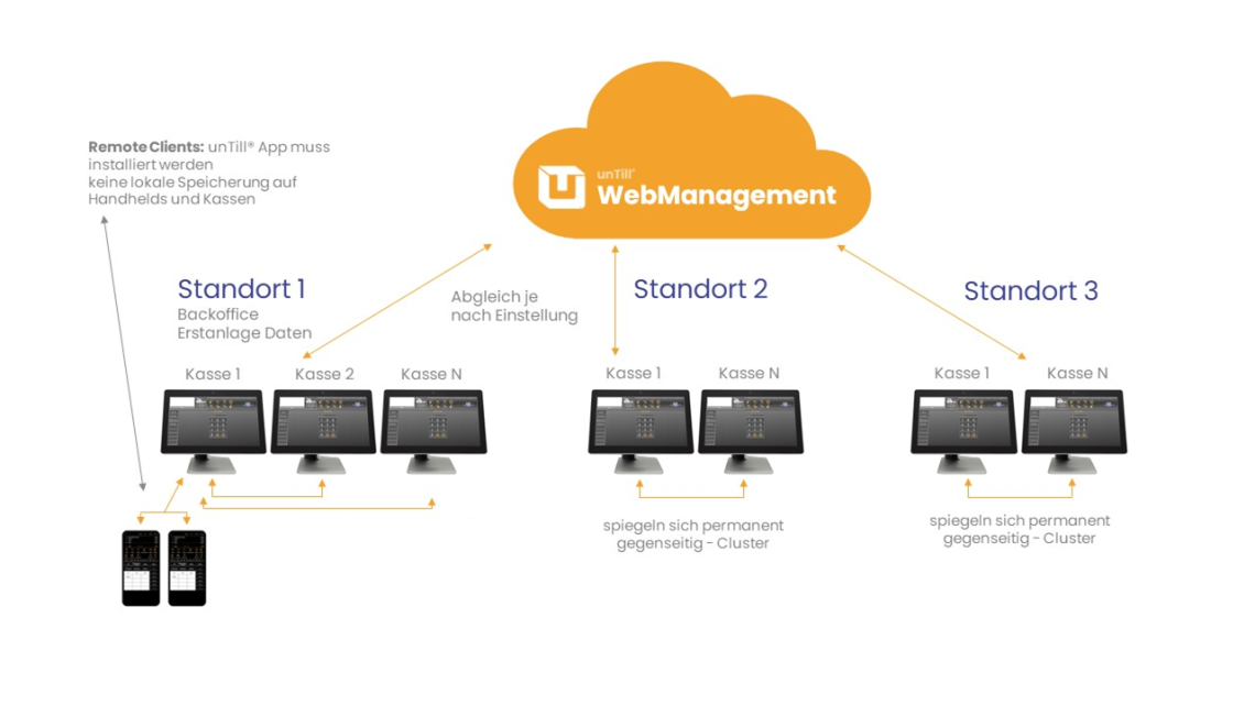 Schaubild Webmanagement unTill